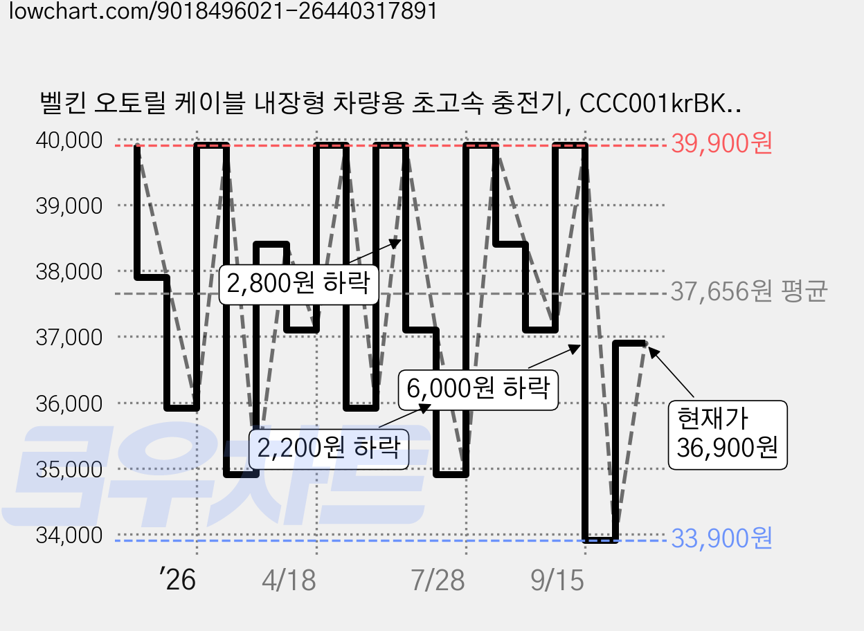 벨킨 오토릴 케이블 내장형 차량용 초고속 충전기, CCC001krBK, 블랙 가격 변동 차트, 현재가 33,900원, 역대최저가