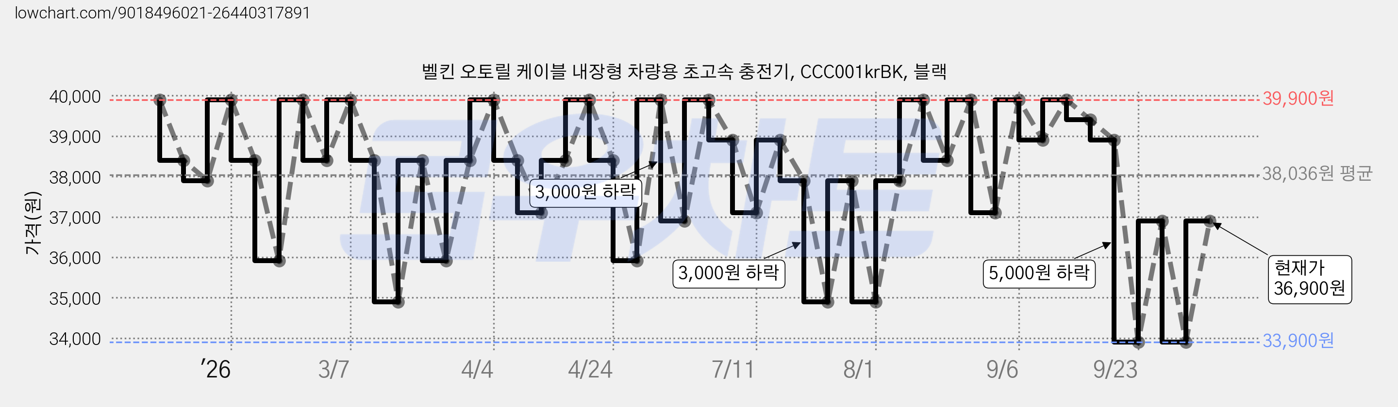 벨킨 오토릴 케이블 내장형 차량용 초고속 충전기, CCC001krBK, 블랙 가격 변동 차트, 현재가 33,900원, 역대최저가