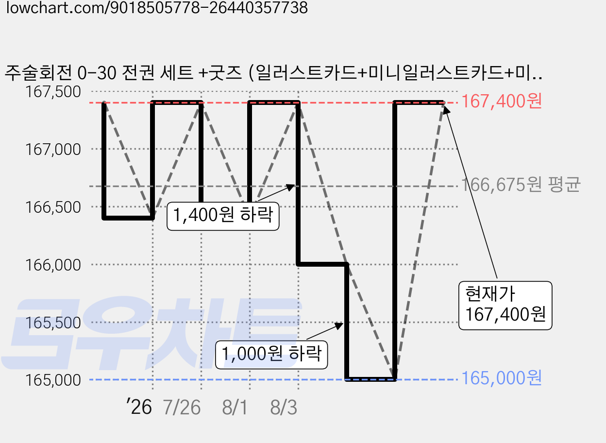 주술회전 0-30 전권 세트 +굿즈 (일러스트카드+미니일러스트카드+미니브로치), 서울문화사, 아쿠타미 게게 가격 변동 차트, 현재가 167,400원, 관측 최저가 165,000원