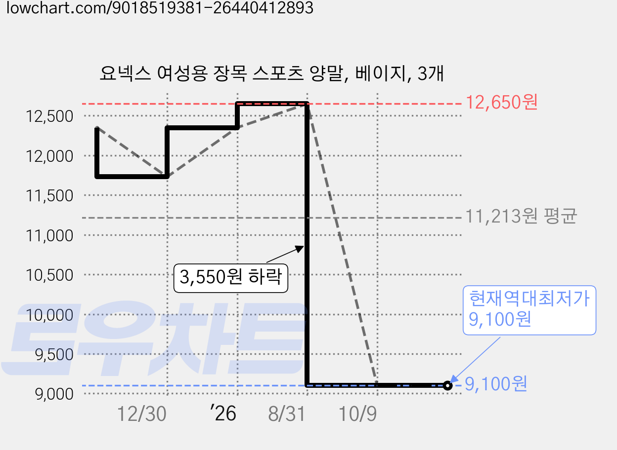 요넥스 여성용 장목 스포츠 양말, 베이지, 3개 가격 변동 차트, 현재가 9,100원, 역대최저가