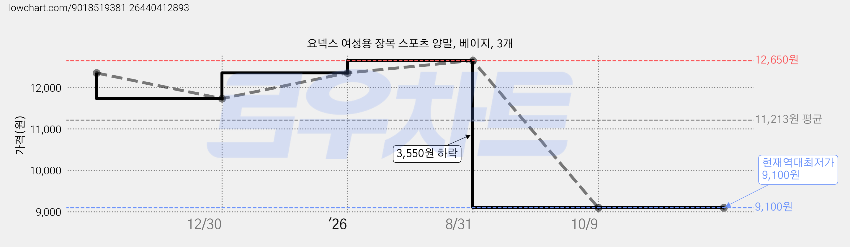 요넥스 여성용 장목 스포츠 양말, 베이지, 3개 가격 변동 차트, 현재가 9,100원, 역대최저가