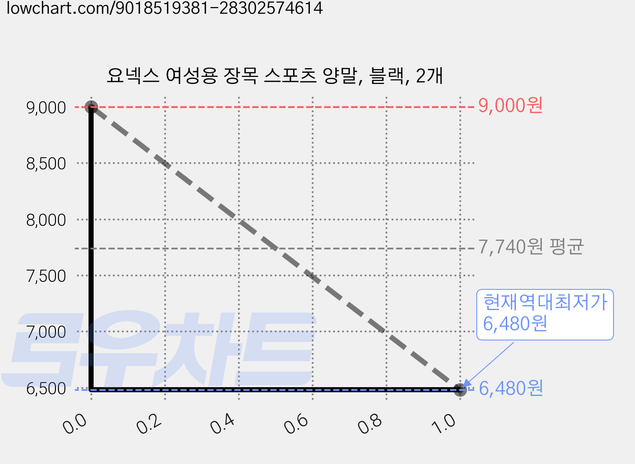 요넥스 여성용 장목 스포츠 양말, 블랙, 2개 가격 변동 차트, 현재가 6,480원, 역대최저가