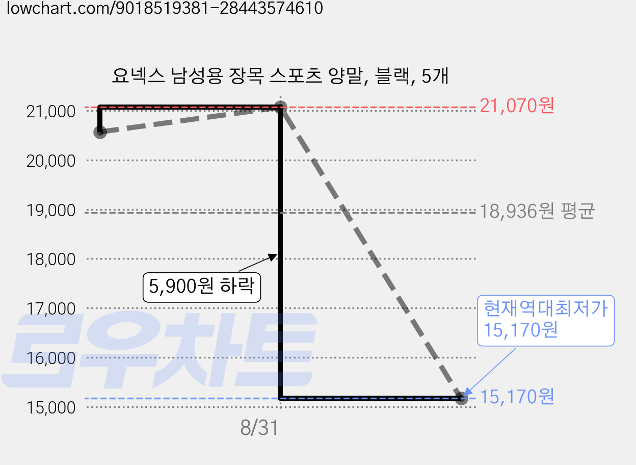 요넥스 남성용 장목 스포츠 양말, 블랙, 5개 가격 변동 차트, 현재가 15,170원, 역대최저가