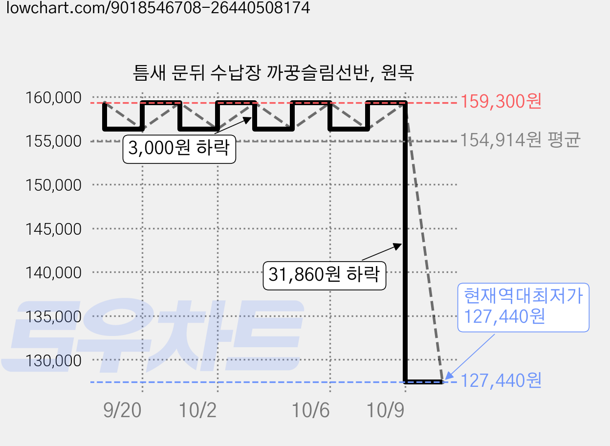 틈새 문뒤 수납장 까꿍슬림선반, 원목 가격 변동 차트, 현재가 127,440원, 역대최저가