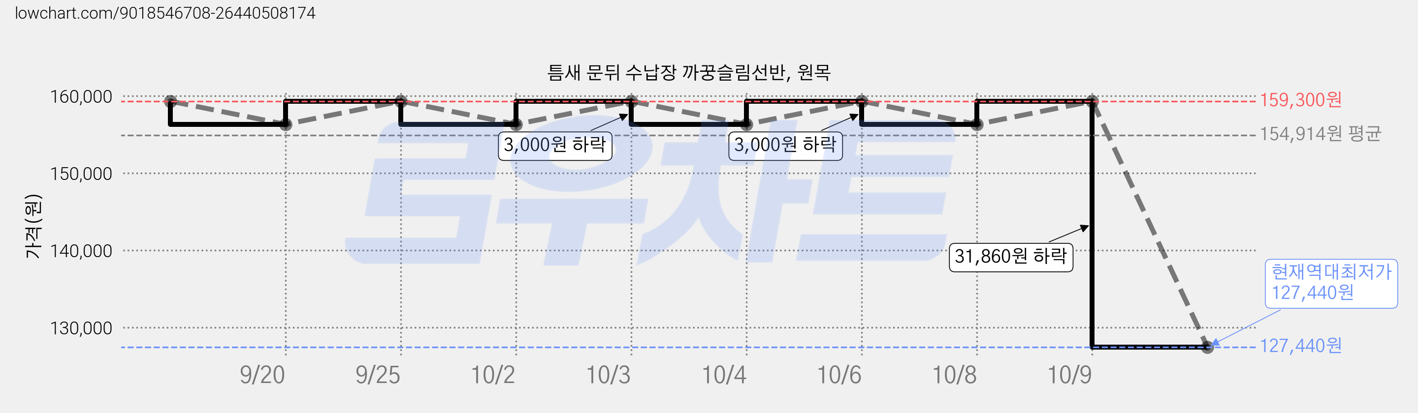 틈새 문뒤 수납장 까꿍슬림선반, 원목 가격 변동 차트, 현재가 127,440원, 역대최저가