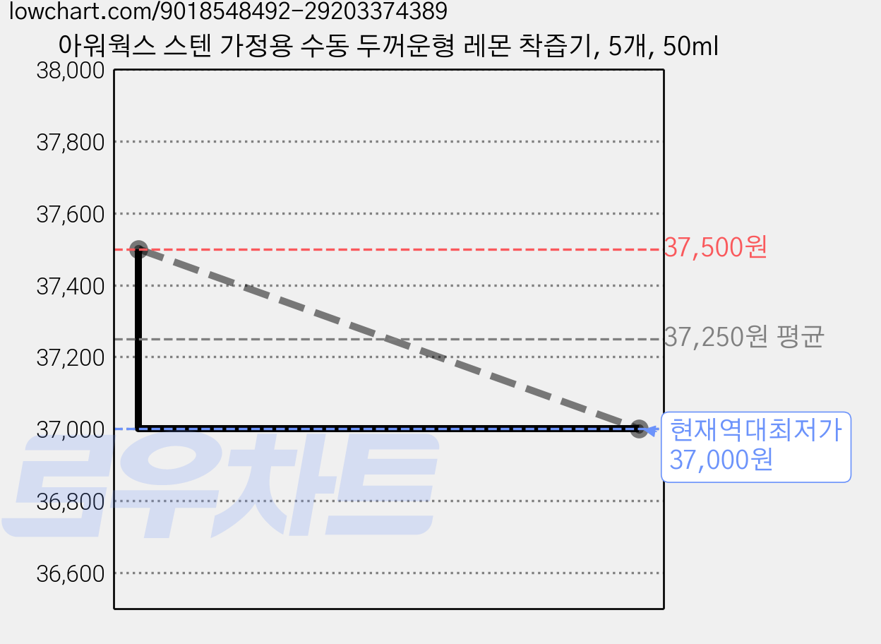 아워웍스 스텐 가정용 수동 두꺼운형 레몬 착즙기, 5개, 50ml 가격 변동 차트, 현재가 37,000원, 역대최저가