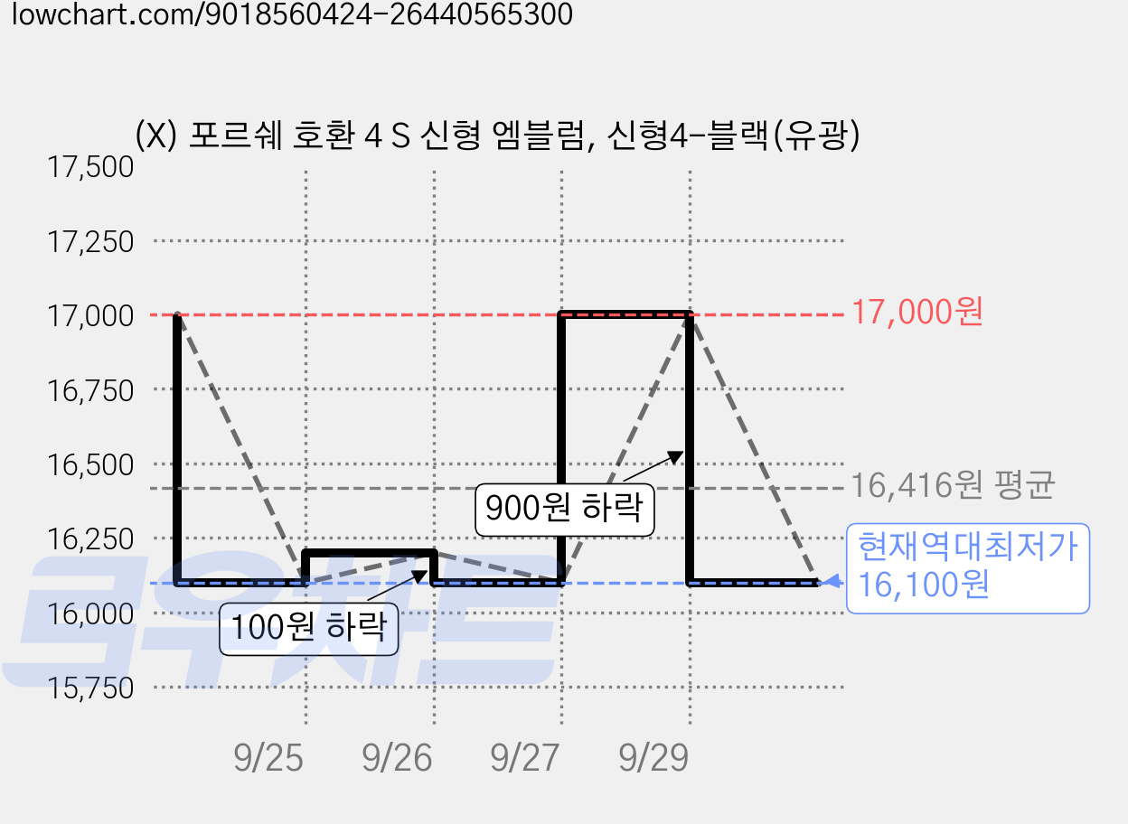 (X) 포르쉐 호환 4 S 신형 엠블럼, 신형4-블랙(유광) 가격 변동 차트, 현재가 16,100원, 역대최저가