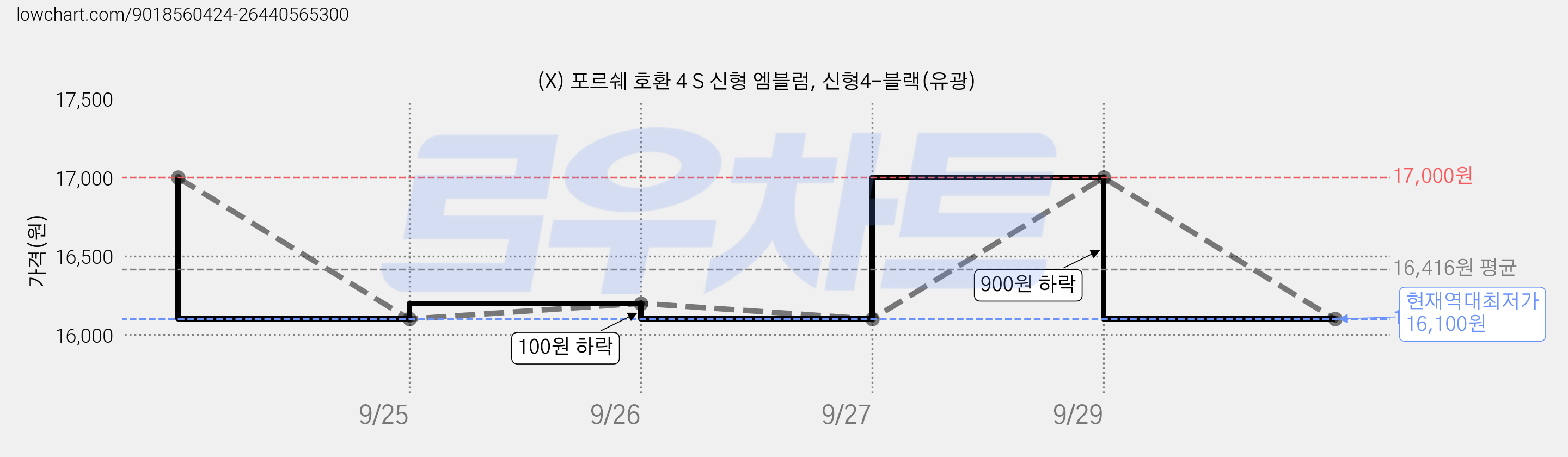 (X) 포르쉐 호환 4 S 신형 엠블럼, 신형4-블랙(유광) 가격 변동 차트, 현재가 16,100원, 역대최저가