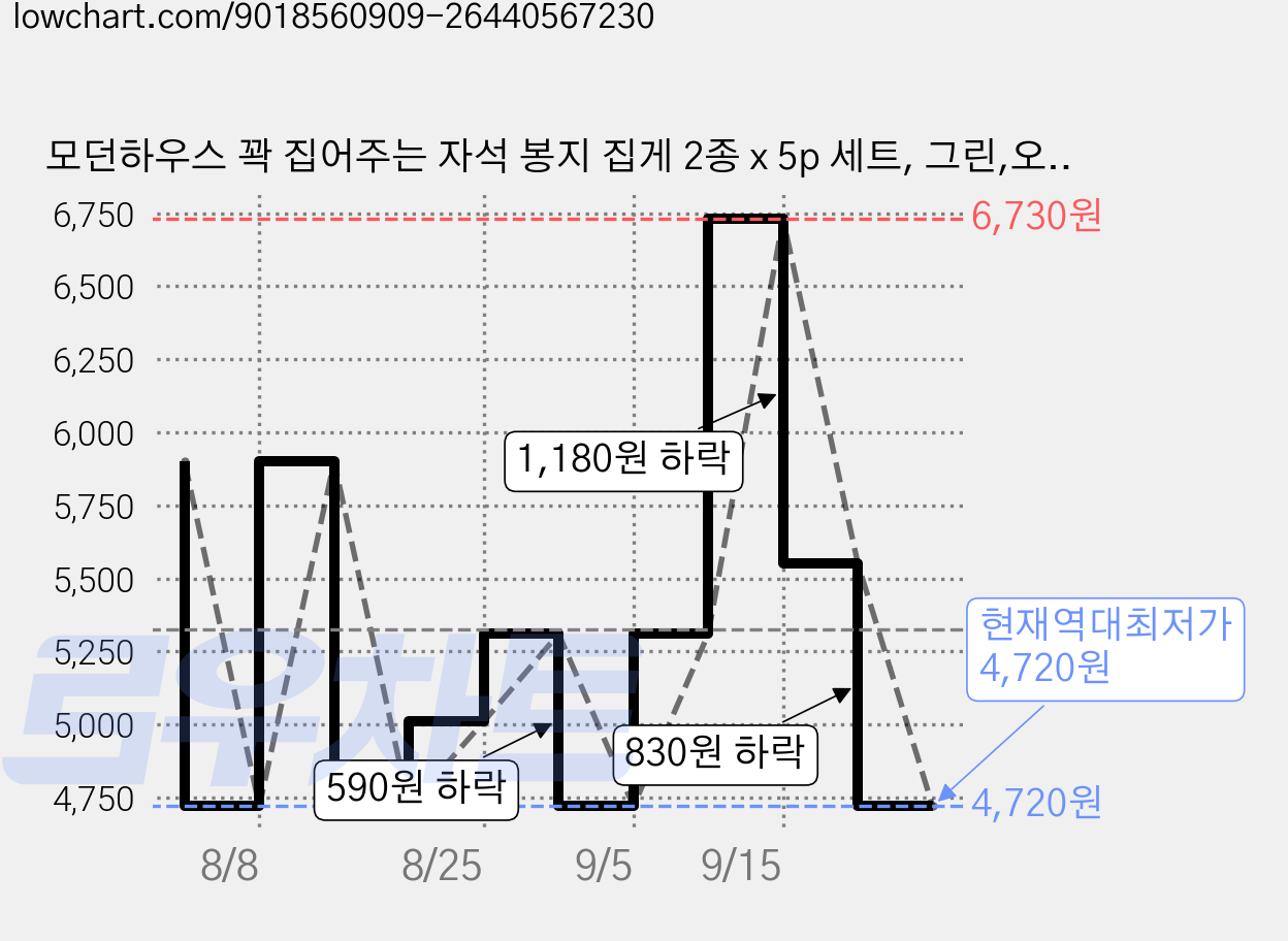 모던하우스 꽉 집어주는 자석 봉지 집게 2종 x 5p 세트, 그린,오렌지, 1세트 가격 변동 차트, 현재가 4,720원, 역대최저가