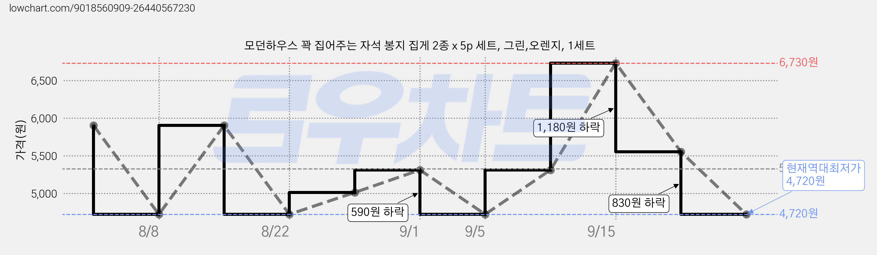 모던하우스 꽉 집어주는 자석 봉지 집게 2종 x 5p 세트, 그린,오렌지, 1세트 가격 변동 차트, 현재가 4,720원, 역대최저가