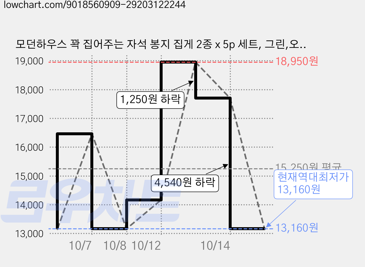모던하우스 꽉 집어주는 자석 봉지 집게 2종 x 5p 세트, 그린,오렌지, 3세트 가격 변동 차트, 현재가 13,160원, 역대최저가