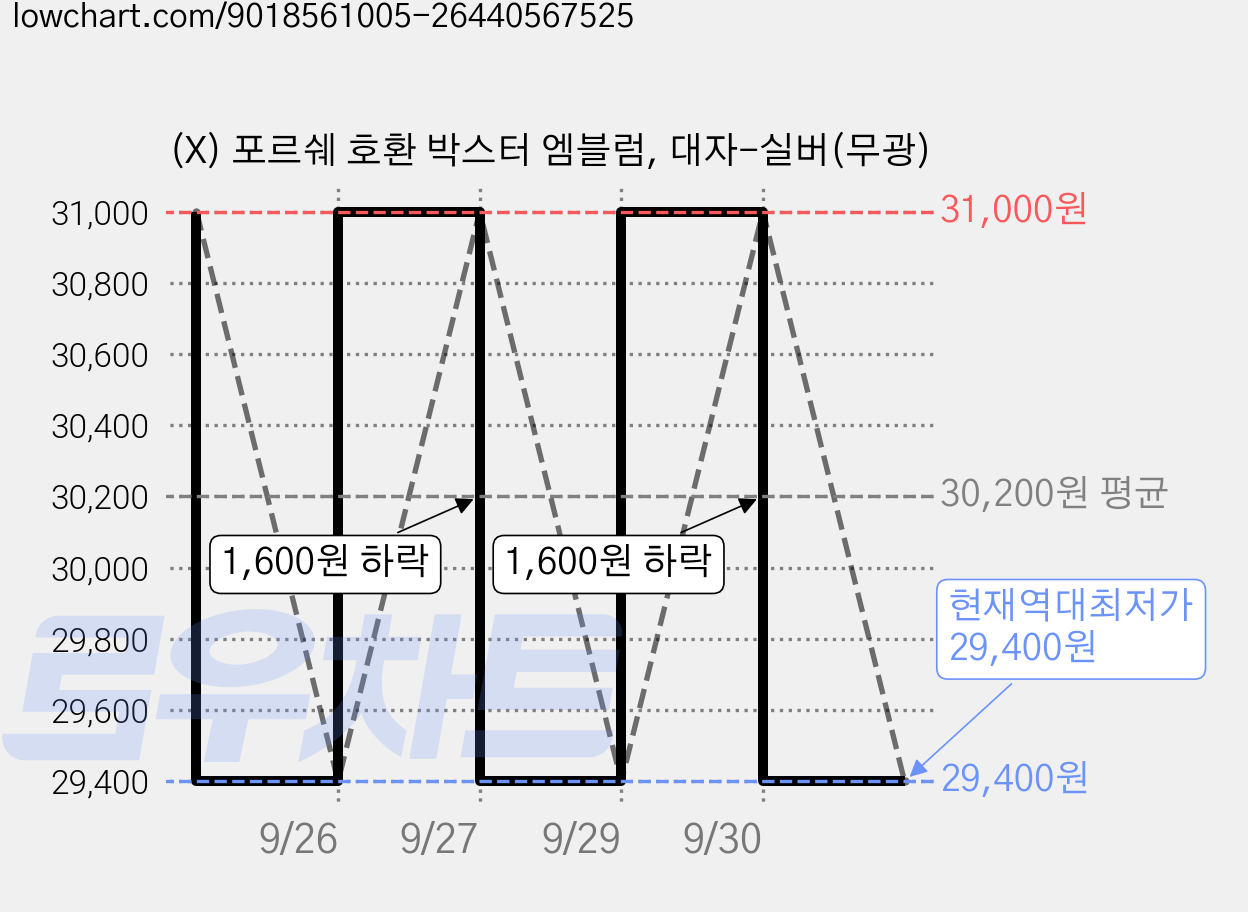 (X) 포르쉐 호환 박스터 엠블럼, 대자-실버(무광) 가격 변동 차트, 현재가 29,400원, 역대최저가