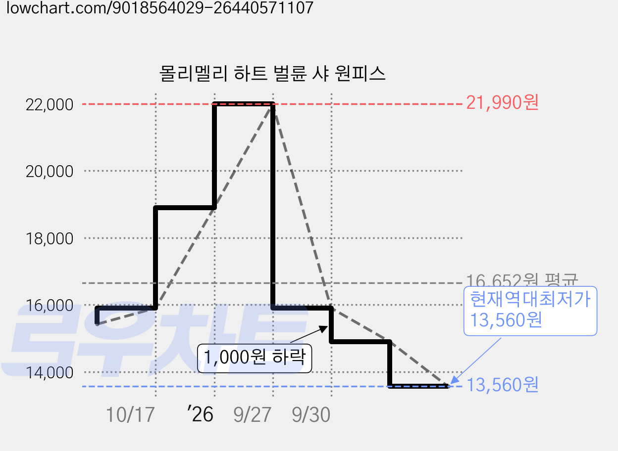 몰리멜리 하트 벌륜 샤 원피스 가격 변동 차트, 현재가 13,560원, 역대최저가