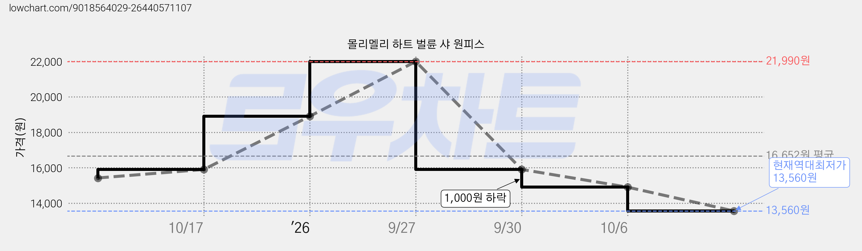 몰리멜리 하트 벌륜 샤 원피스 가격 변동 차트, 현재가 13,560원, 역대최저가