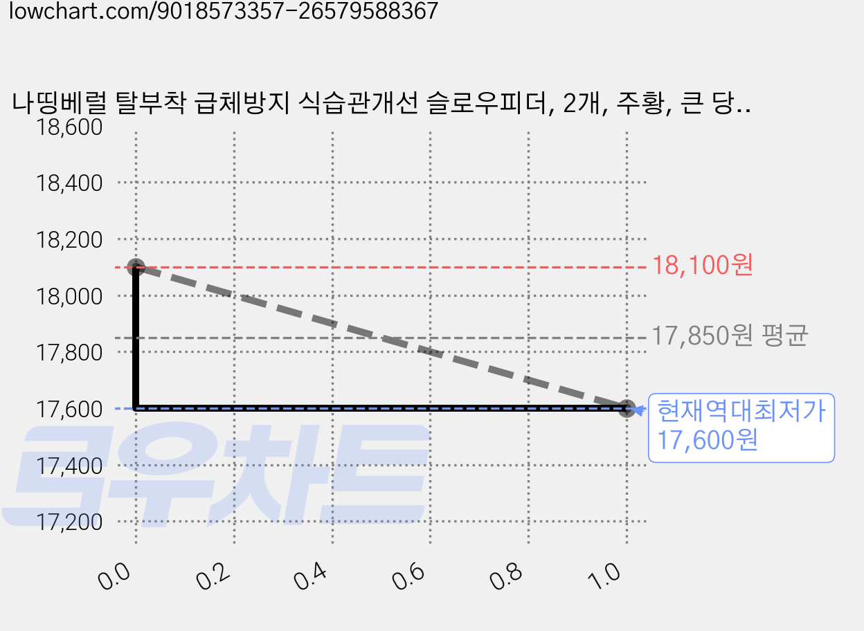 나띵베럴 탈부착 급체방지 식습관개선 슬로우피더, 2개, 주황, 큰 당근 가격 변동 차트, 현재가 17,600원, 역대최저가