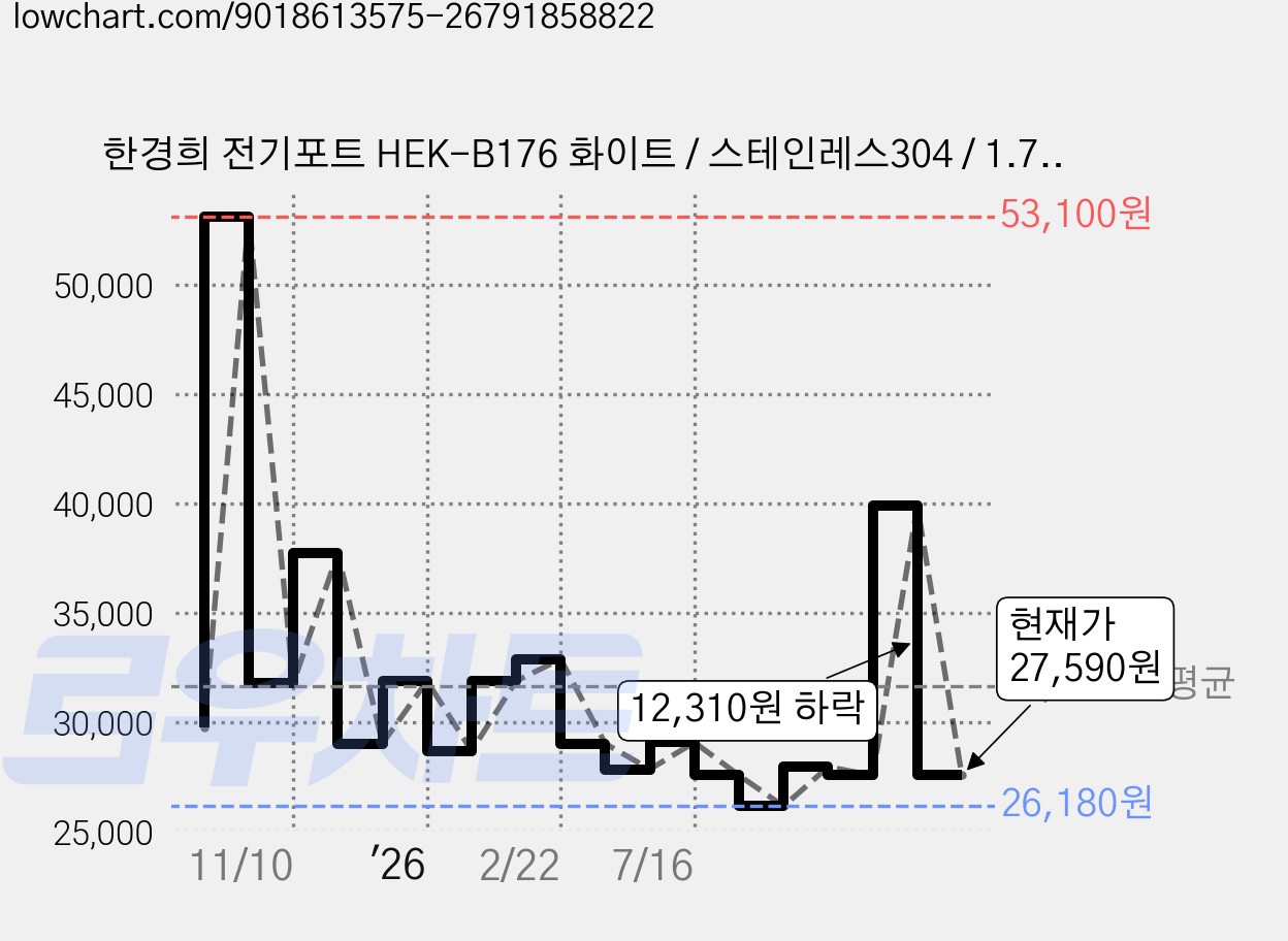 한경희 전기포트 HEK-B176 화이트 / 스테인레스304 / 1.7L 대용량 가격 변동 차트, 현재가 27,590원, 관측 최저가 26,180원