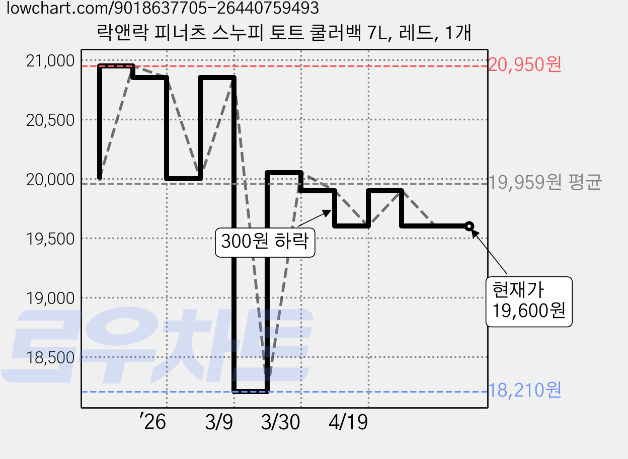 락앤락 피너츠 스누피 토트 쿨러백 7L, 레드, 1개 가격 변동 차트, 현재가 19,600원, 관측 최저가 18,210원