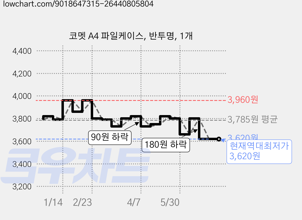 코멧 A4 파일케이스, 반투명, 1개 가격 변동 차트, 현재가 3,620원, 역대최저가