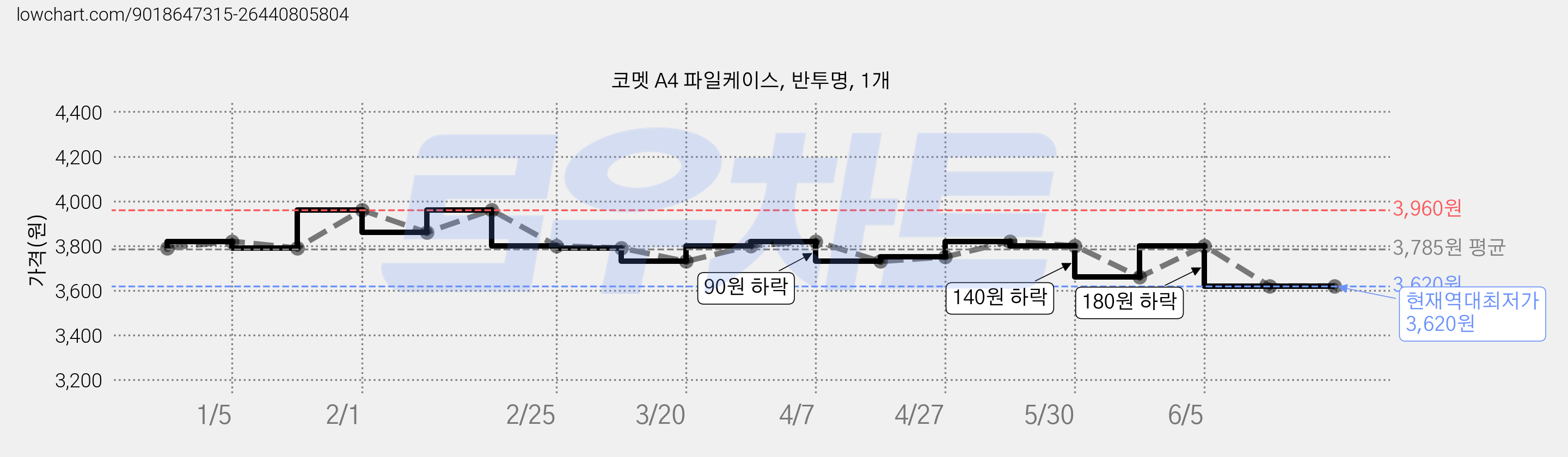 코멧 A4 파일케이스, 반투명, 1개 가격 변동 차트, 현재가 3,620원, 역대최저가
