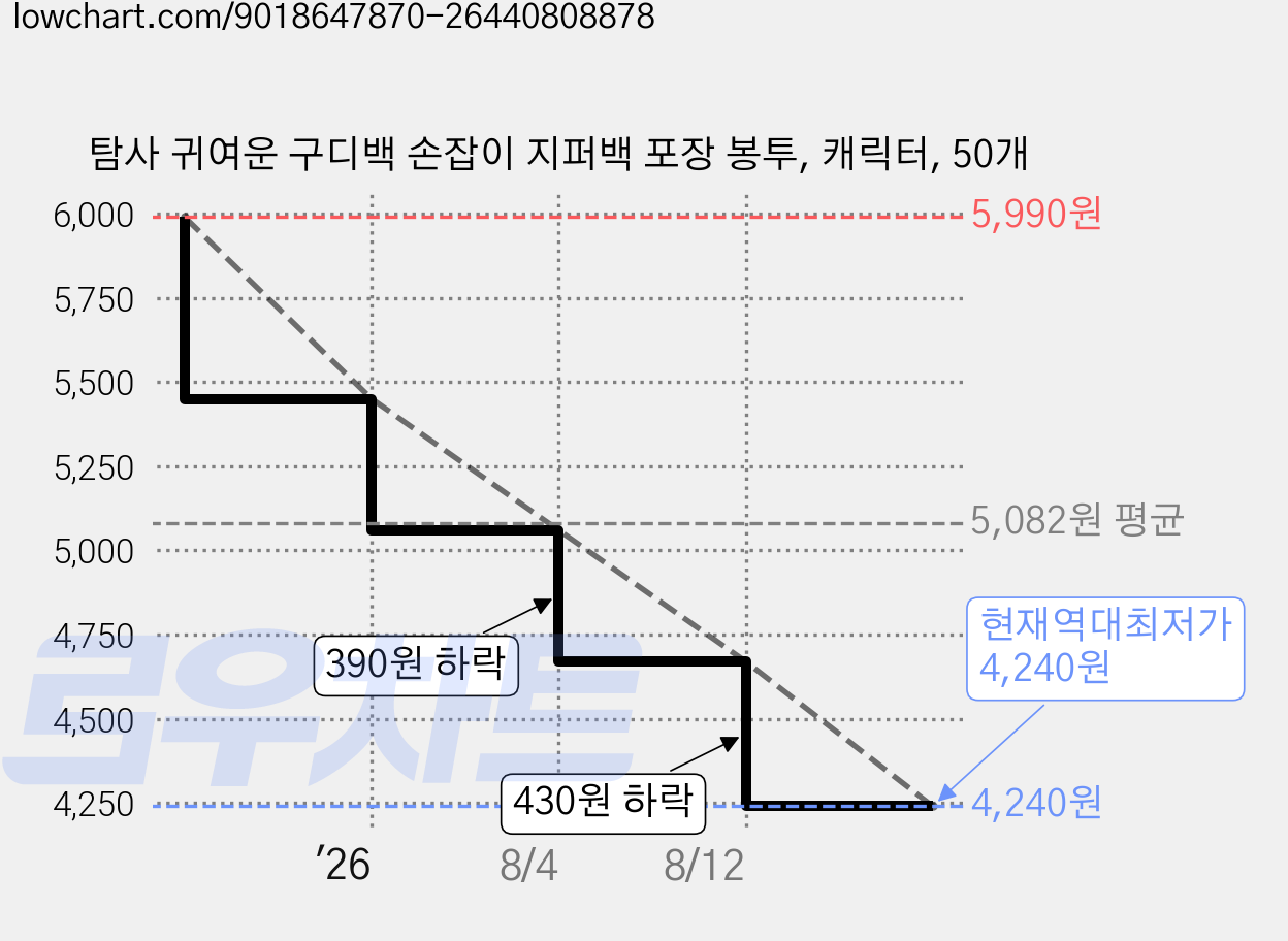 탐사 귀여운 구디백 손잡이 지퍼백 포장 봉투, 캐릭터, 50개 가격 변동 차트, 현재가 4,240원, 역대최저가