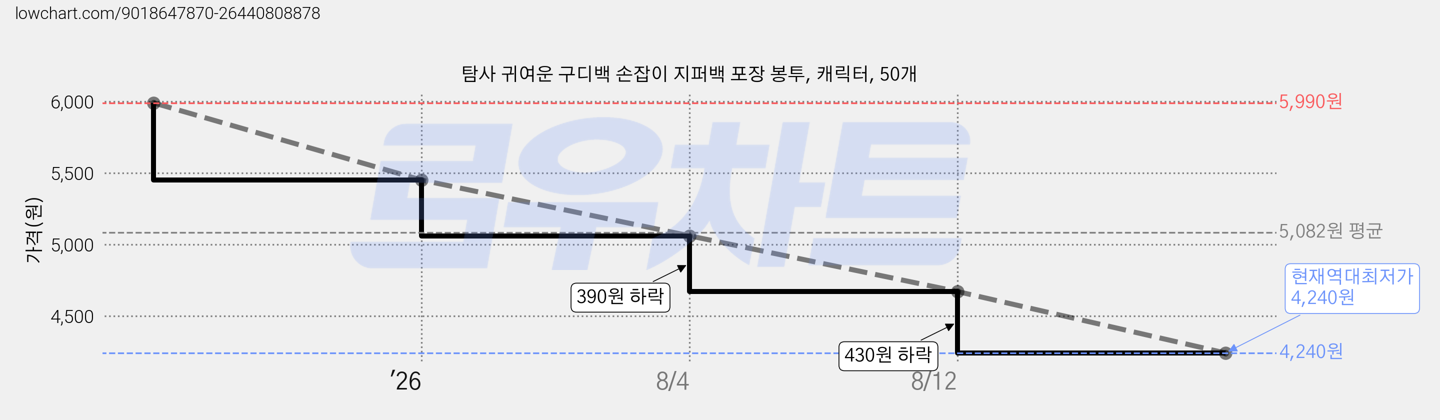 탐사 귀여운 구디백 손잡이 지퍼백 포장 봉투, 캐릭터, 50개 가격 변동 차트, 현재가 4,240원, 역대최저가