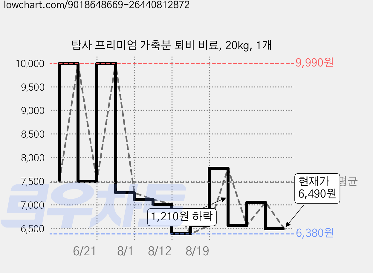 탐사 프리미엄 가축분 퇴비 비료, 20kg, 1개 가격 변동 차트, 현재가 6,490원, 관측 최저가 6,380원