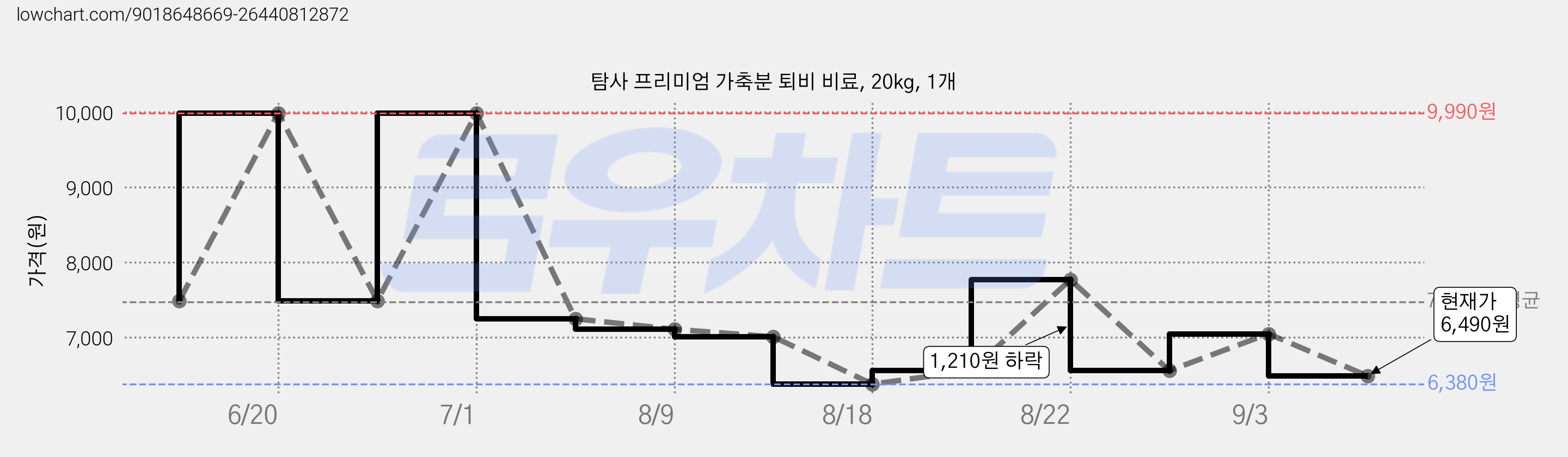 탐사 프리미엄 가축분 퇴비 비료, 20kg, 1개 가격 변동 차트, 현재가 6,490원, 관측 최저가 6,380원