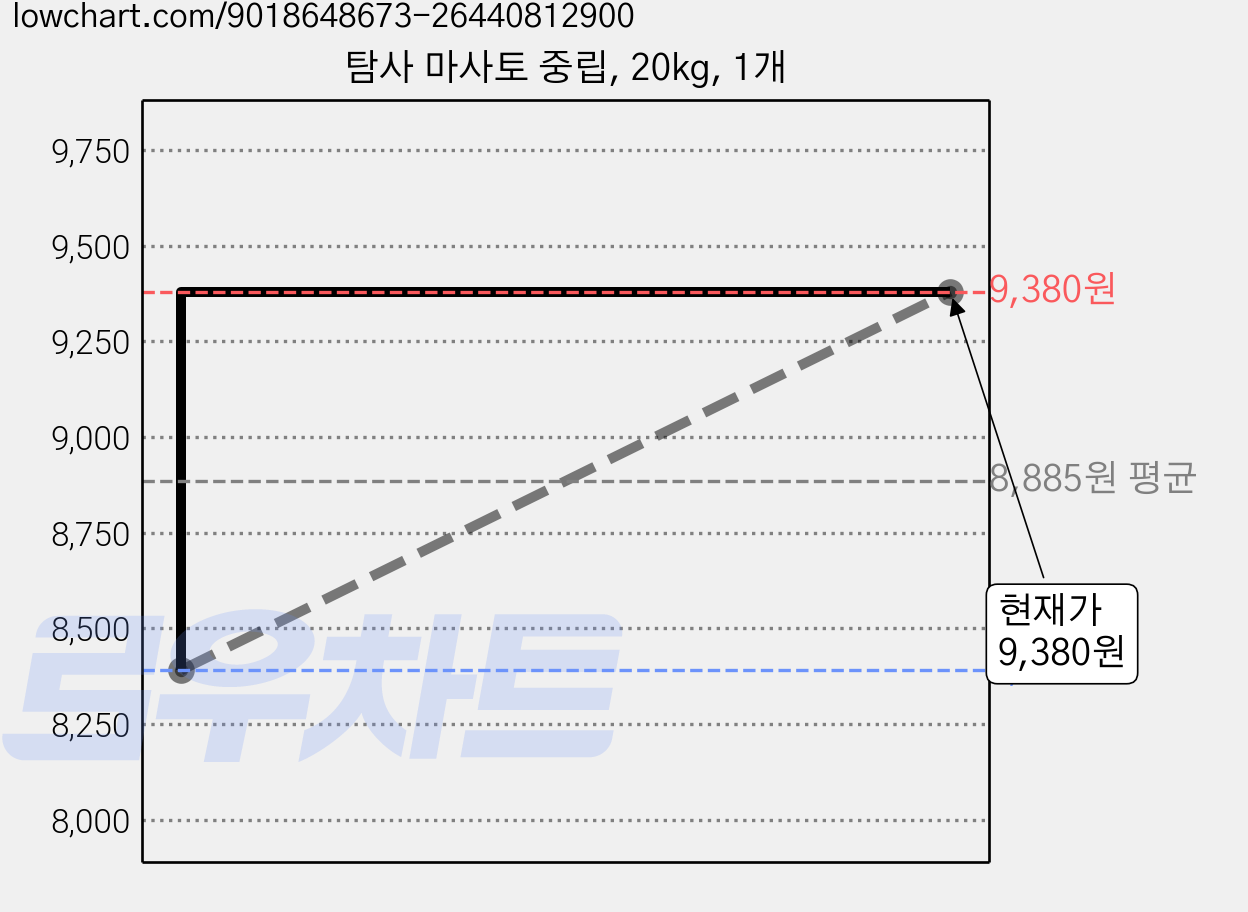 탐사 마사토 중립, 20kg, 1개 가격 변동 차트, 현재가 9,380원, 관측 최저가 8,390원