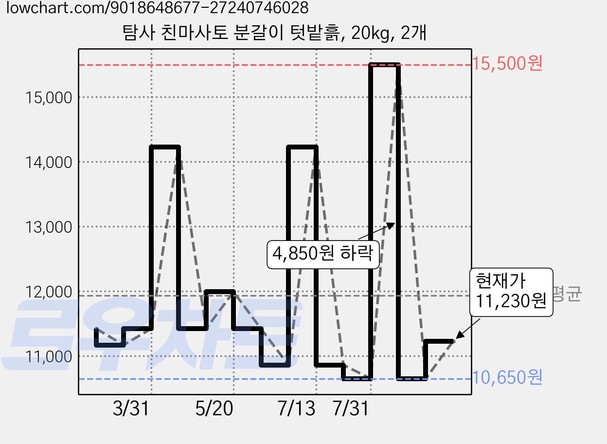 탐사 친마사토 분갈이 텃밭흙, 20kg, 2개 가격 변동 차트, 현재가 11,230원, 관측 최저가 10,650원