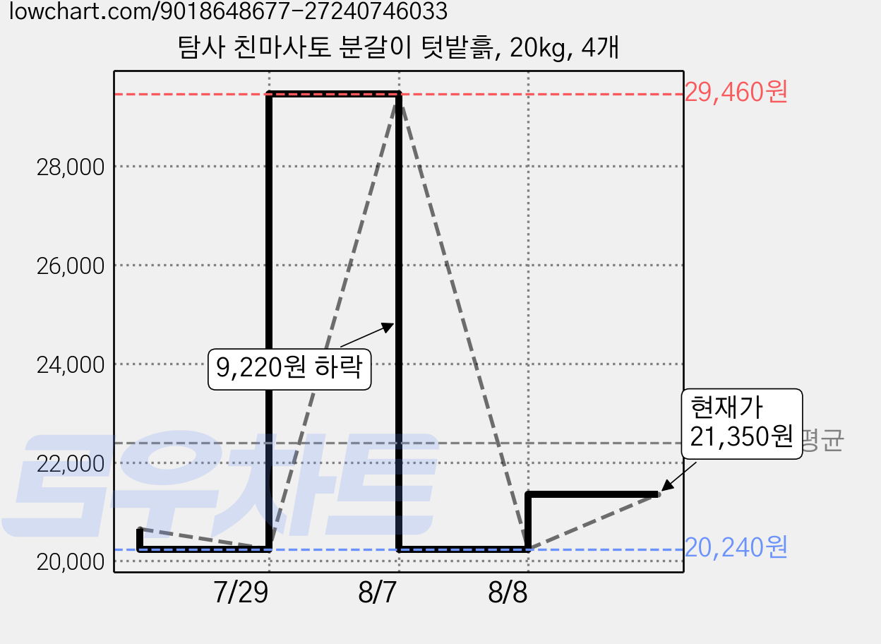 탐사 친마사토 분갈이 텃밭흙, 20kg, 4개 가격 변동 차트, 현재가 21,350원, 관측 최저가 20,240원