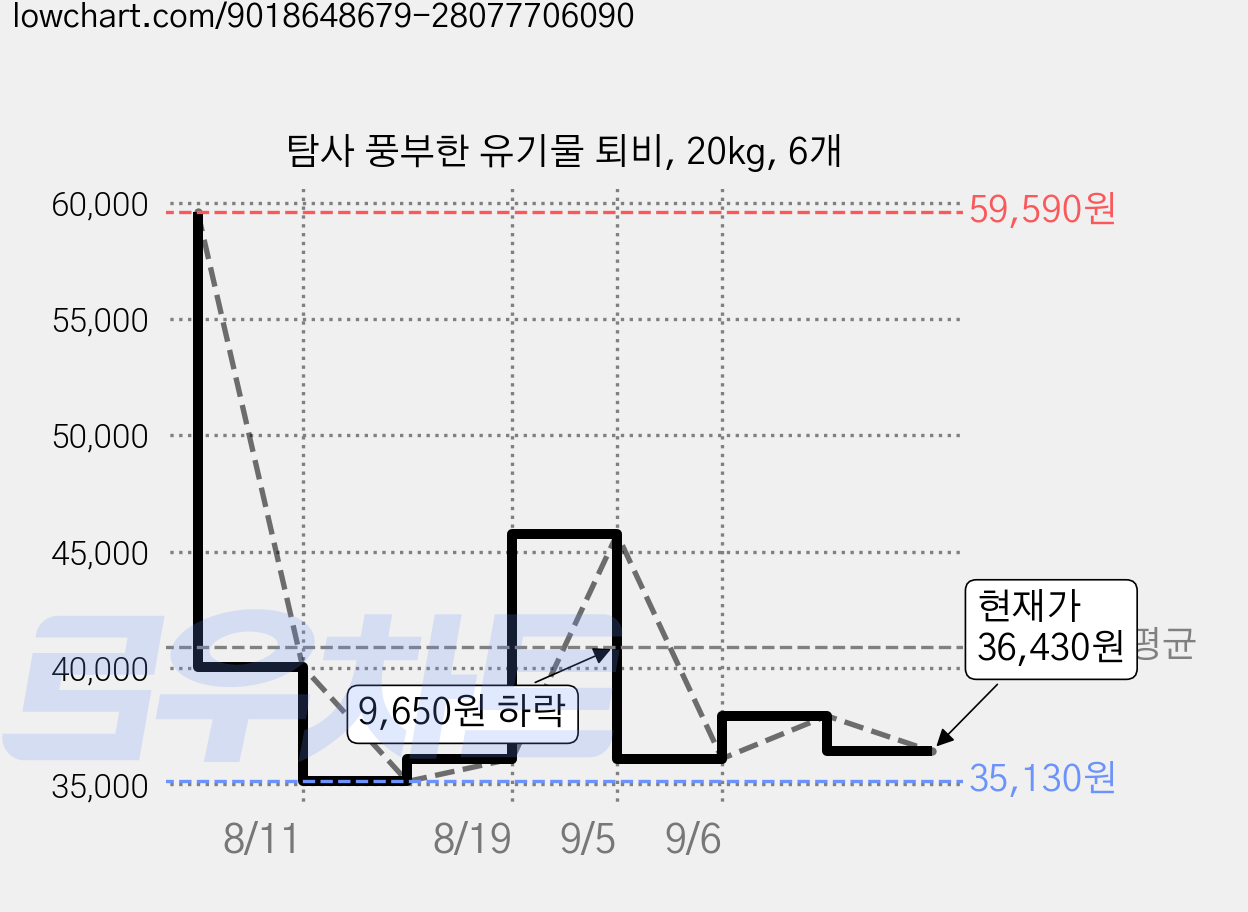 탐사 풍부한 유기물 퇴비, 20kg, 6개 가격 변동 차트, 현재가 36,430원, 관측 최저가 35,130원