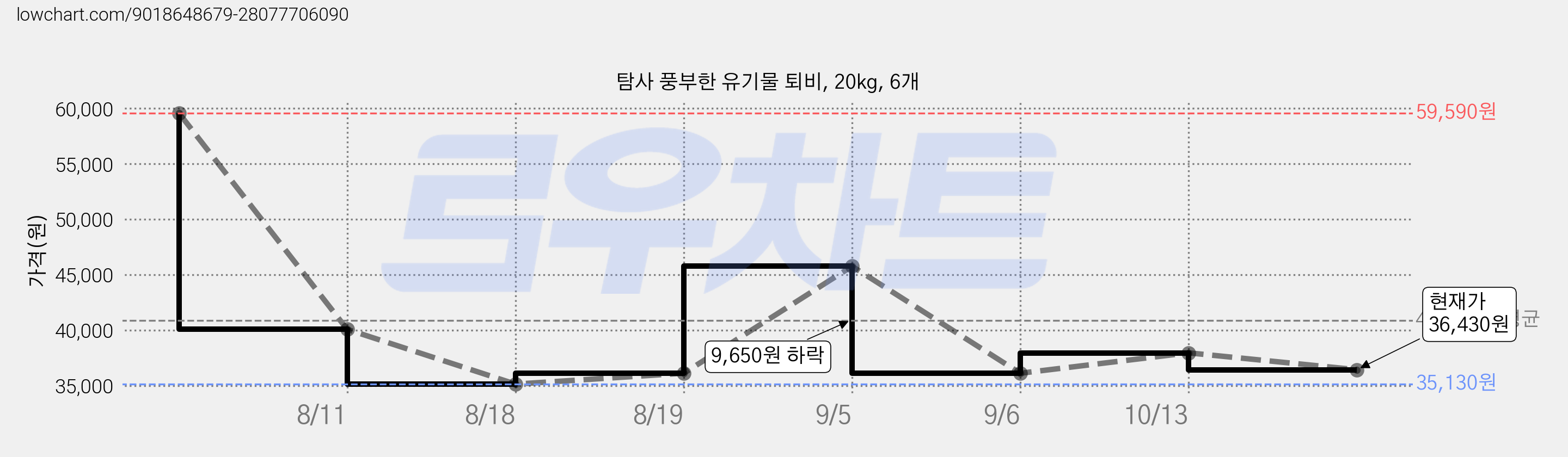 탐사 풍부한 유기물 퇴비, 20kg, 6개 가격 변동 차트, 현재가 36,430원, 관측 최저가 35,130원