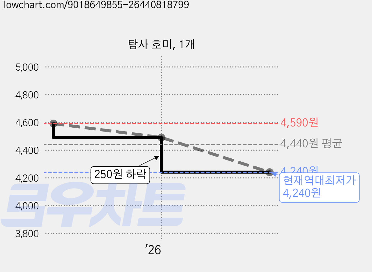 탐사 호미, 1개 가격 변동 차트, 현재가 4,240원, 역대최저가