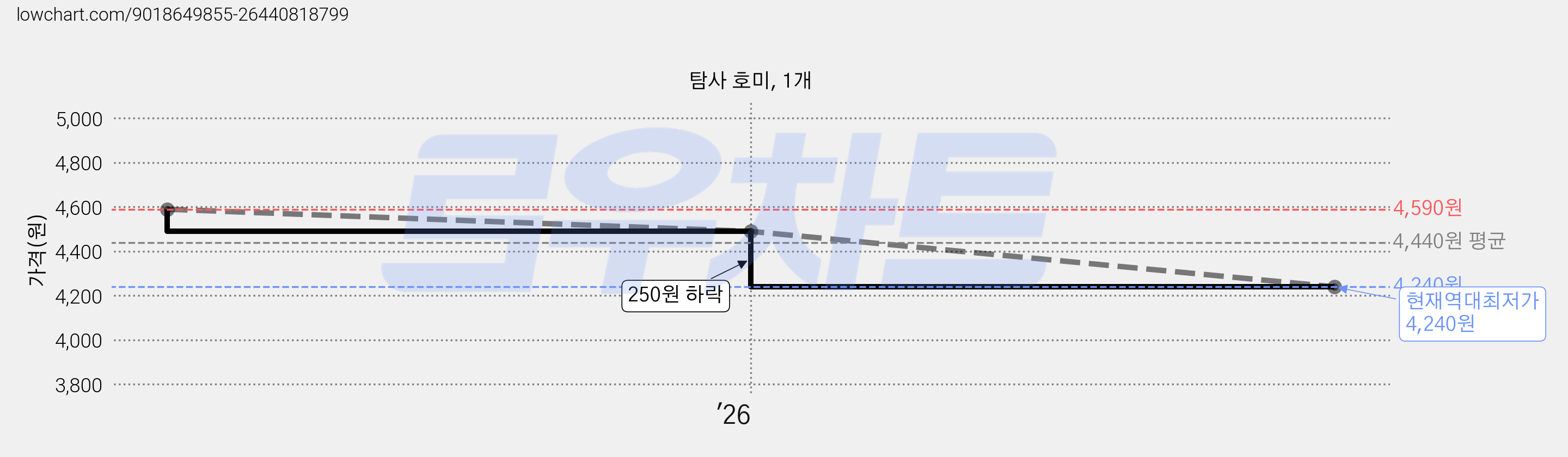 탐사 호미, 1개 가격 변동 차트, 현재가 4,240원, 역대최저가