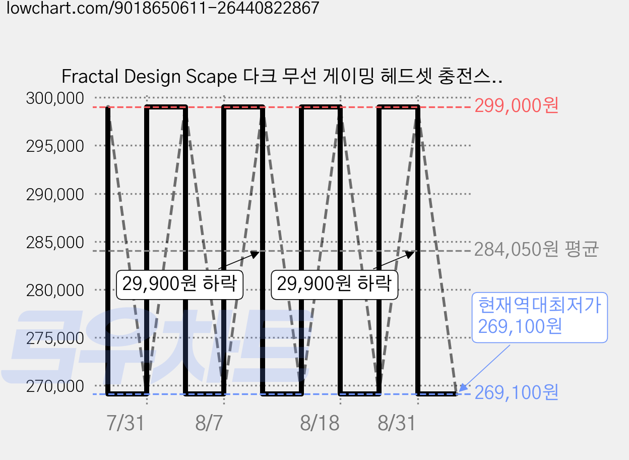 Fractal Design Scape 다크 무선 게이밍 헤드셋 충전스탠드 40시간연속사용 2.4GHz 블루투스 PS5 닌텐도스위치2 호환, 블랙 가격 변동 차트, 현재가 269,100원, 역대최저가