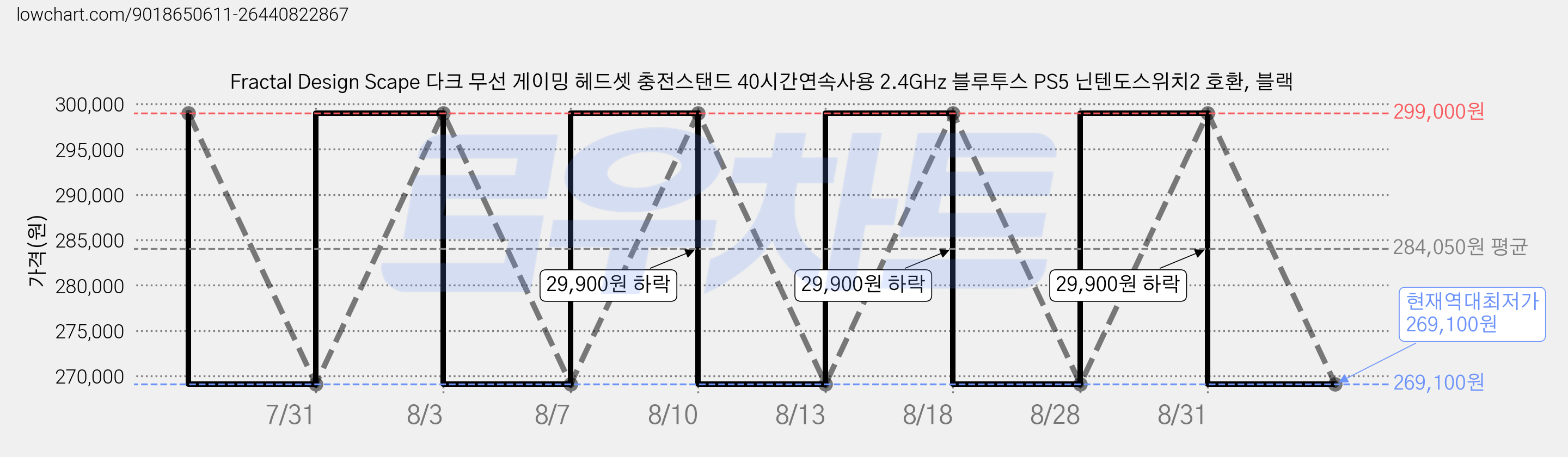 Fractal Design Scape 다크 무선 게이밍 헤드셋 충전스탠드 40시간연속사용 2.4GHz 블루투스 PS5 닌텐도스위치2 호환, 블랙 가격 변동 차트, 현재가 269,100원, 역대최저가