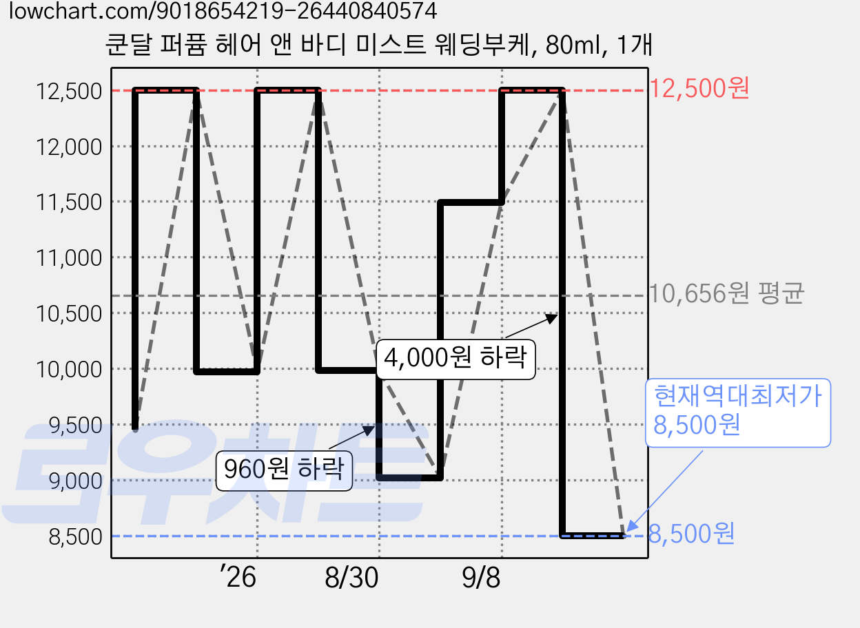 쿤달 퍼퓸 헤어 앤 바디 미스트 웨딩부케, 80ml, 1개 가격 변동 차트, 현재가 8,500원, 역대최저가