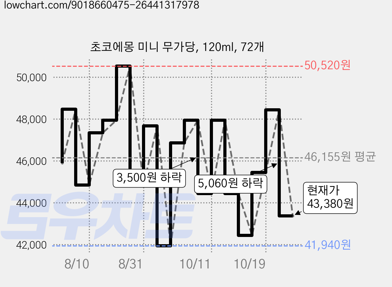 초코에몽 미니 무가당, 120ml, 72개 가격 변동 차트, 현재가 43,380원, 관측 최저가 41,940원