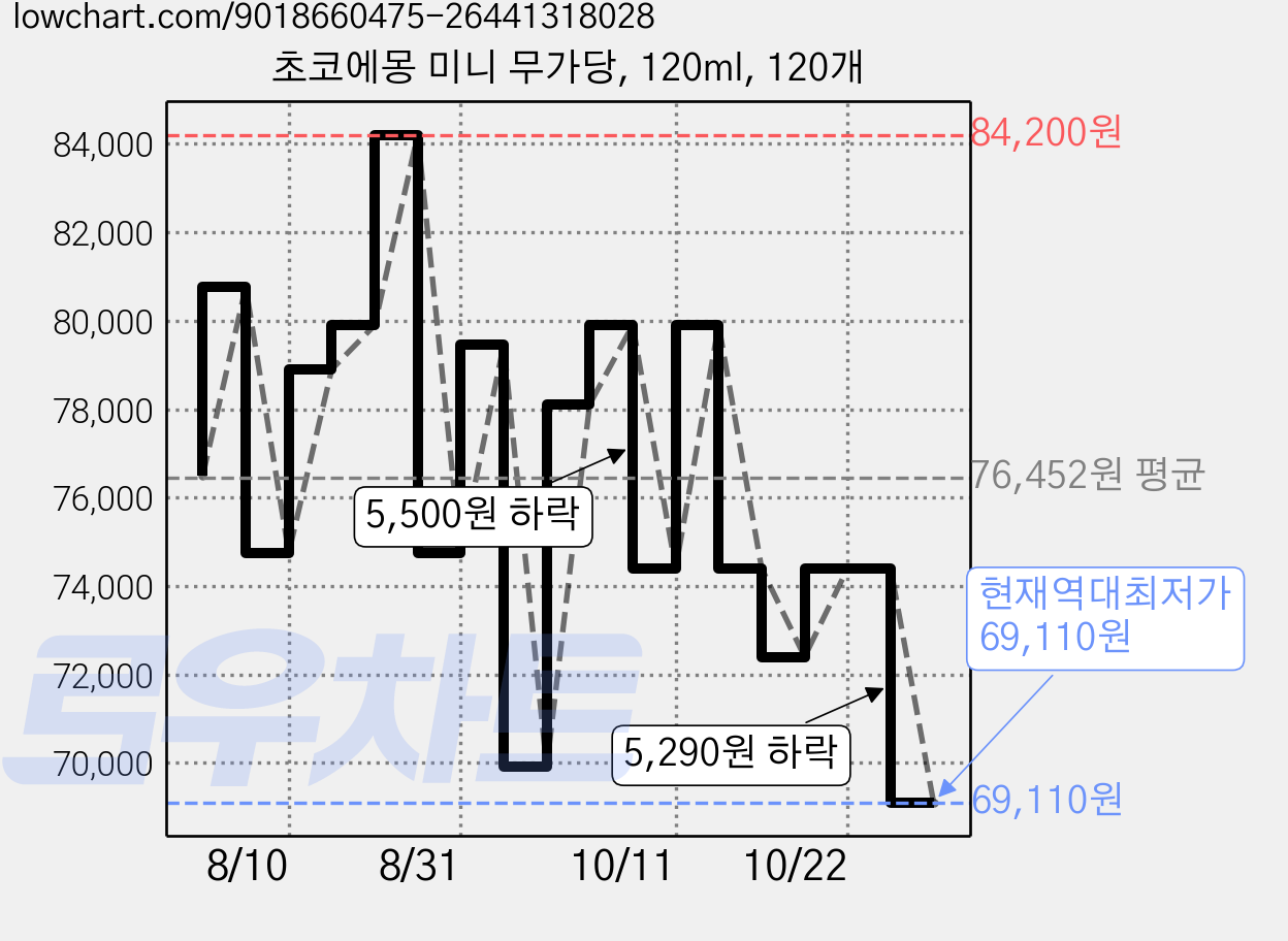 초코에몽 미니 무가당, 120ml, 120개 가격 변동 차트, 현재가 69,110원, 역대최저가