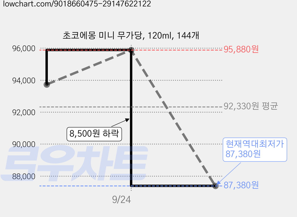 초코에몽 미니 무가당, 120ml, 144개 가격 변동 차트, 현재가 87,380원, 역대최저가