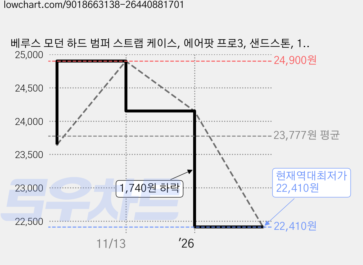베루스 모던 하드 범퍼 스트랩 케이스, 에어팟 프로3, 샌드스톤, 1개 가격 변동 차트, 현재가 22,410원, 역대최저가