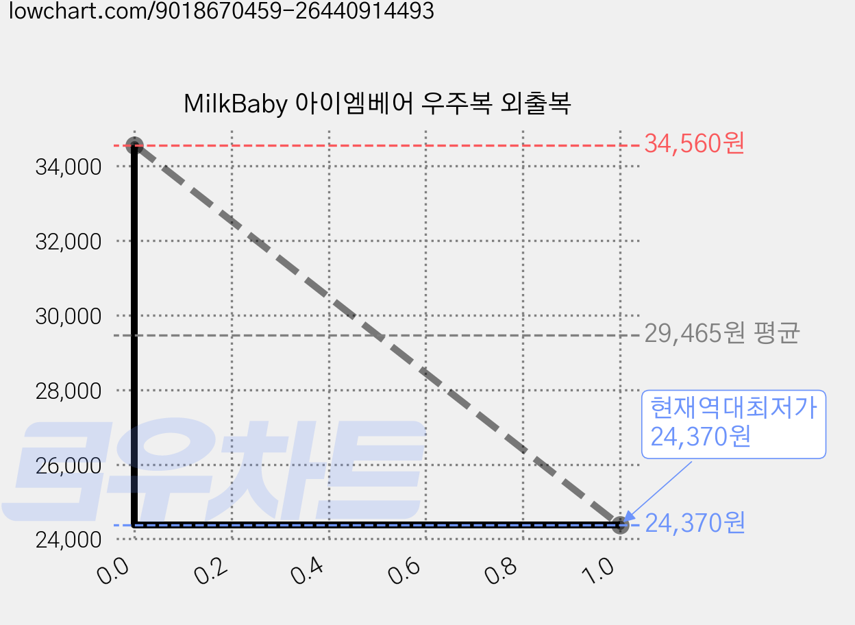 MilkBaby 아이엠베어 우주복 외출복 가격 변동 차트, 현재가 24,370원, 역대최저가