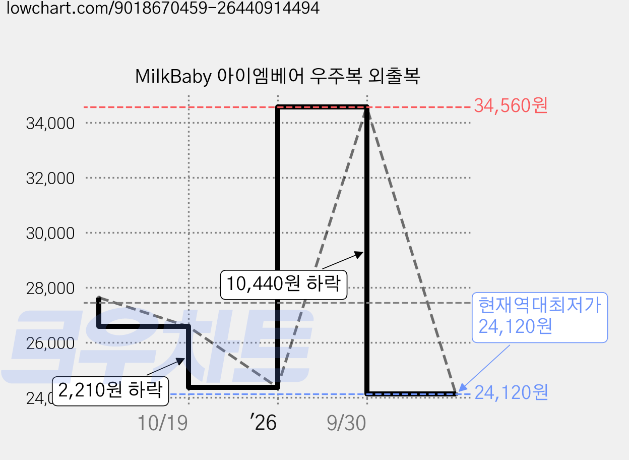 MilkBaby 아이엠베어 우주복 외출복 가격 변동 차트, 현재가 24,120원, 역대최저가