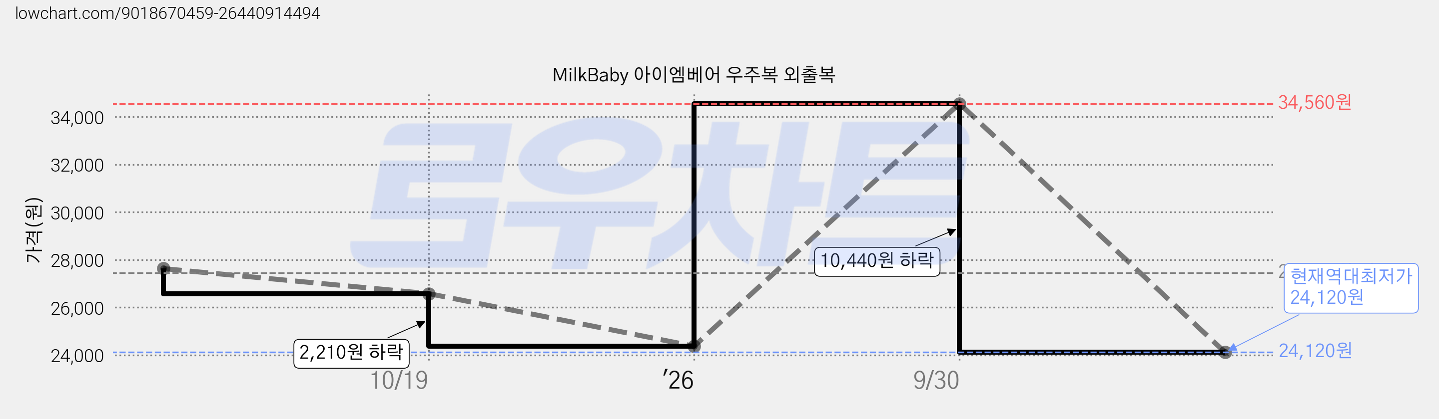 MilkBaby 아이엠베어 우주복 외출복 가격 변동 차트, 현재가 24,120원, 역대최저가