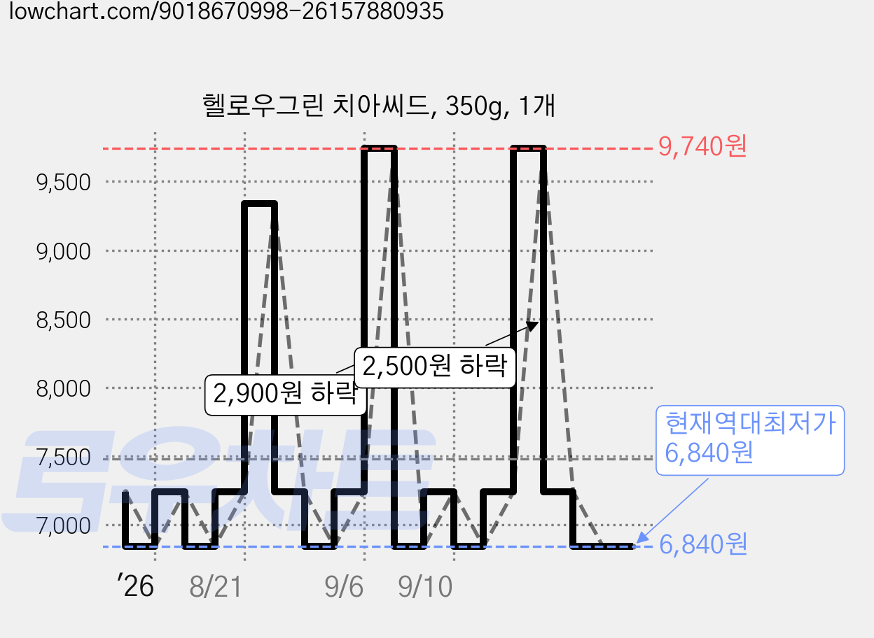 헬로우그린 치아씨드, 350g, 1개 가격 변동 차트, 현재가 6,840원, 역대최저가