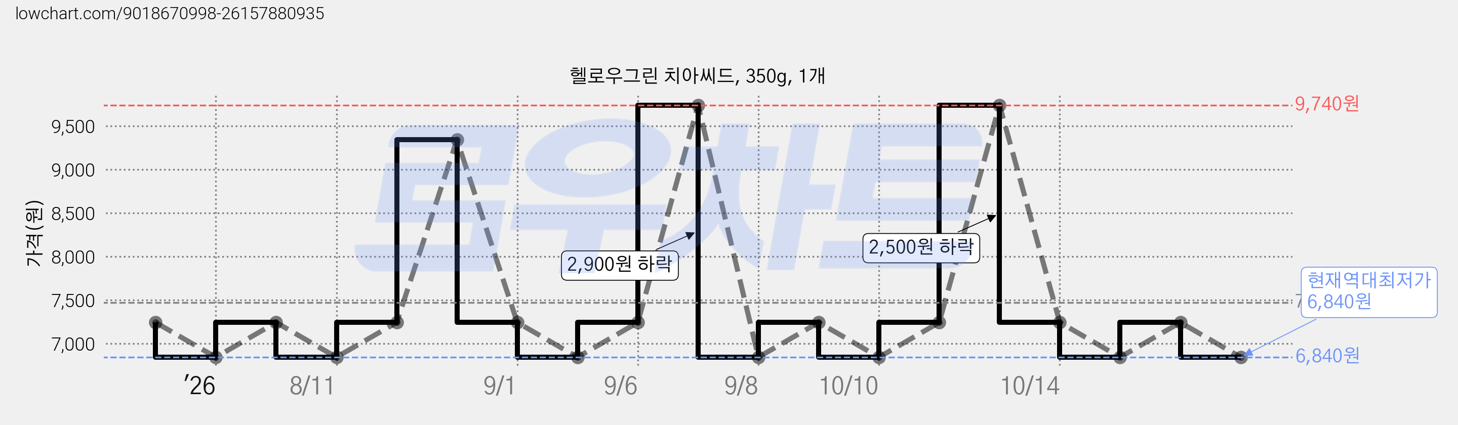 헬로우그린 치아씨드, 350g, 1개 가격 변동 차트, 현재가 6,840원, 역대최저가