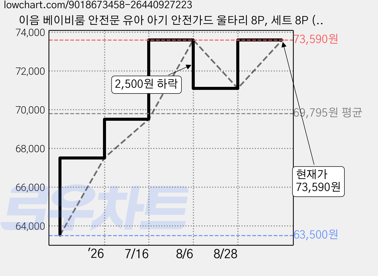 이음 베이비룸 안전문 유아 아기 안전가드 울타리 8P, 세트 8P (all 펜스), GRAY + WHITE 가격 변동 차트, 현재가 73,590원, 역대최저가
