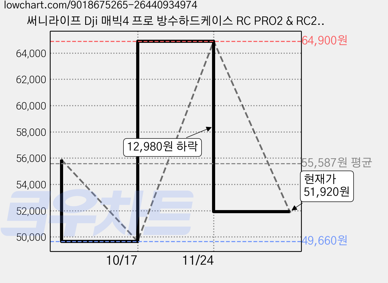 써니라이프 Dji 매빅4 프로 방수하드케이스 RC PRO2 & RC2 호환 드론 보호가방 악세사리 (드론 미포함) 가격 변동 차트, 현재가 51,920원, 관측 최저가 49,660원