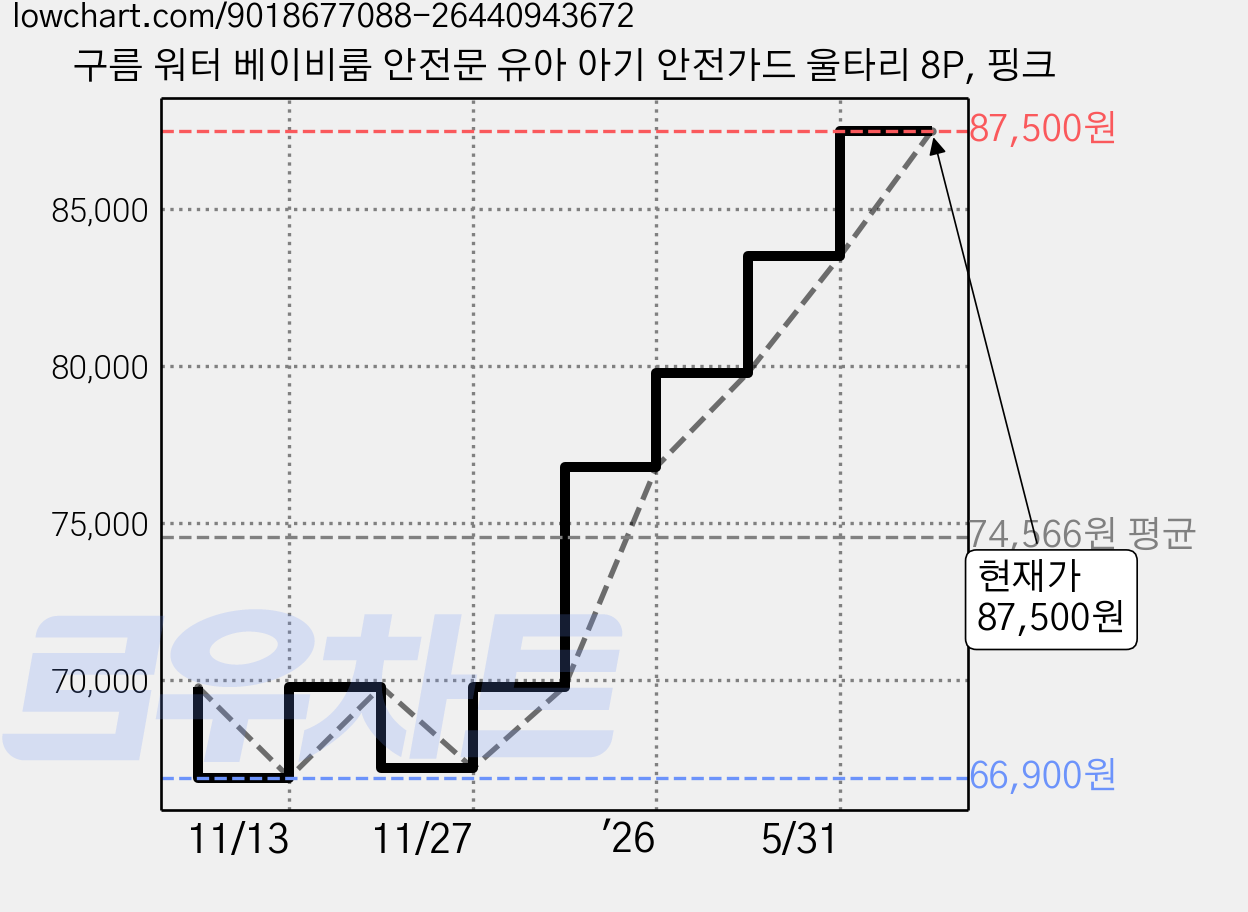 구름 워터 베이비룸 안전문 유아 아기 안전가드 울타리 8P, 핑크 가격 변동 차트, 현재가 87,500원, 역대최저가
