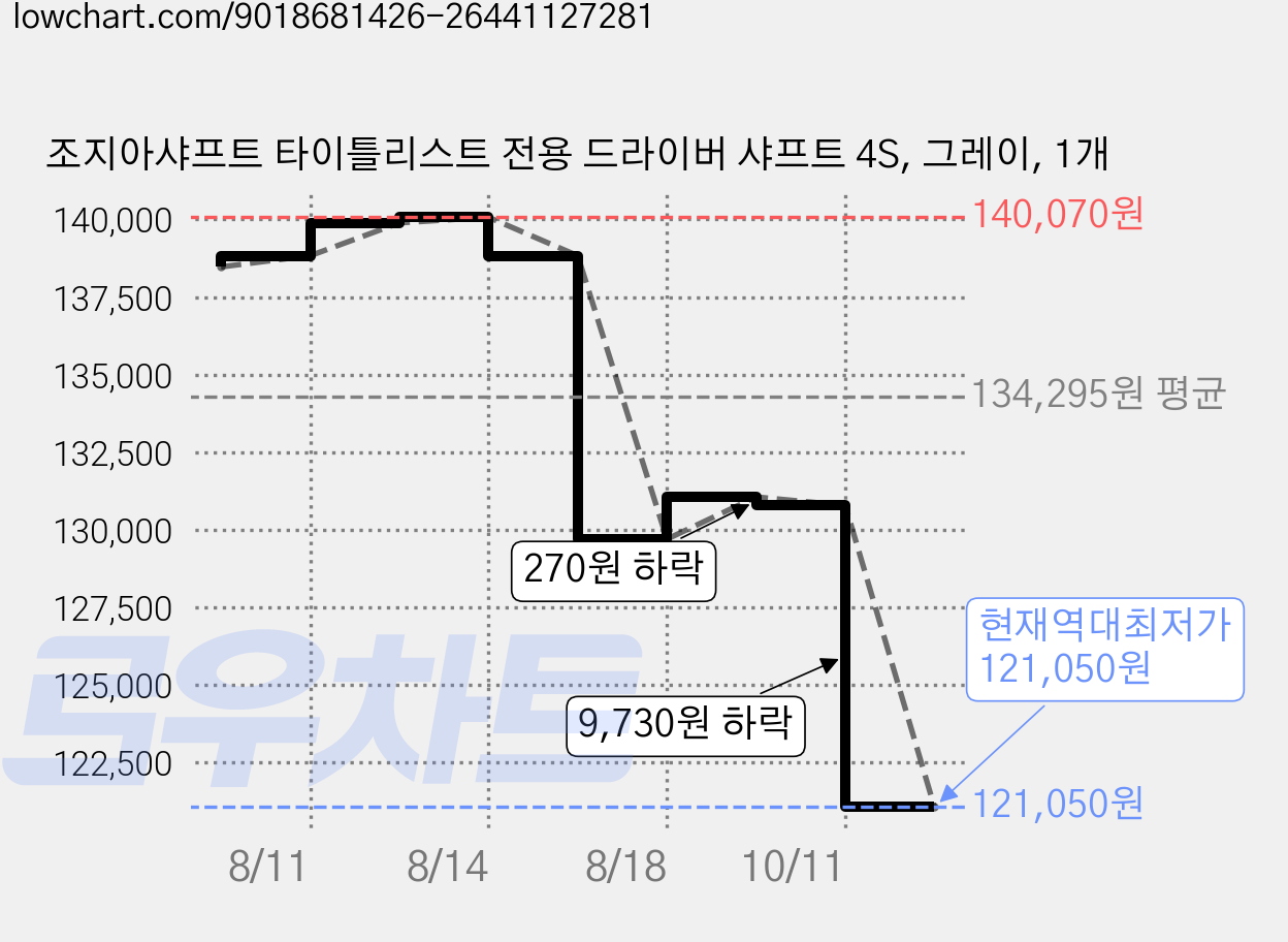 조지아샤프트 타이틀리스트 전용 드라이버 샤프트 4S, 그레이, 1개 가격 변동 차트, 현재가 121,050원, 역대최저가